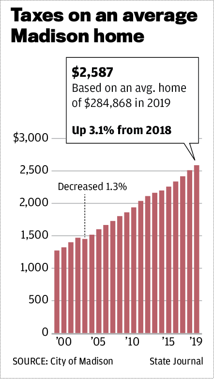 Taxes on an average Madison home